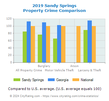 Sandy Springs Property Crime vs. State and National Comparison