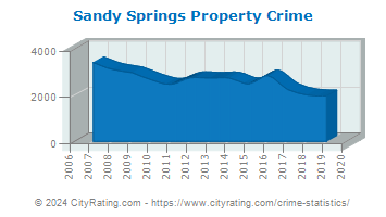 Sandy Springs Property Crime