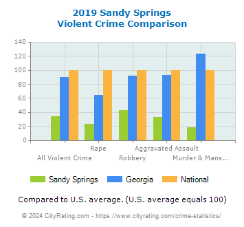 Sandy Springs Violent Crime vs. State and National Comparison