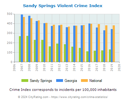 Sandy Springs Violent Crime vs. State and National Per Capita