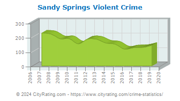 Sandy Springs Violent Crime