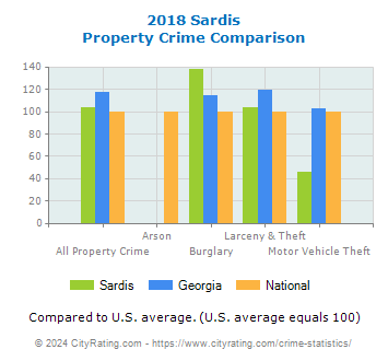 Sardis Property Crime vs. State and National Comparison