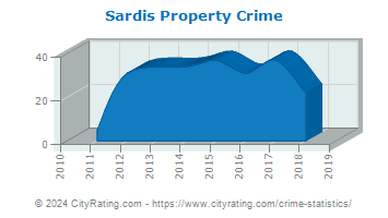Sardis Property Crime