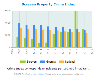 Screven Property Crime vs. State and National Per Capita