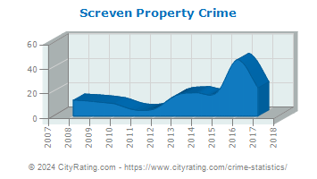 Screven Property Crime