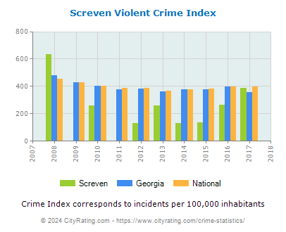 Screven Violent Crime vs. State and National Per Capita