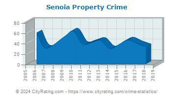 Senoia Property Crime