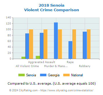 Senoia Violent Crime vs. State and National Comparison
