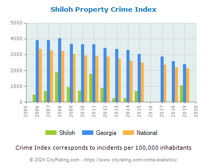 Shiloh Property Crime vs. State and National Per Capita