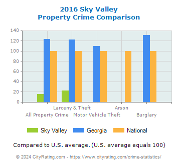 Sky Valley Property Crime vs. State and National Comparison
