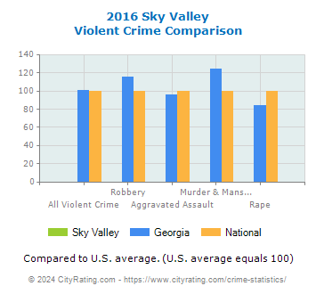 Sky Valley Violent Crime vs. State and National Comparison