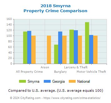 Smyrna Property Crime vs. State and National Comparison