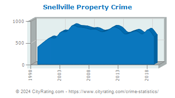 Snellville Property Crime