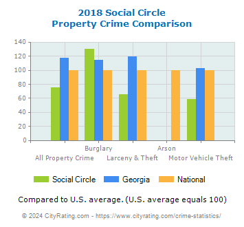 Social Circle Property Crime vs. State and National Comparison