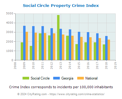 Social Circle Property Crime vs. State and National Per Capita