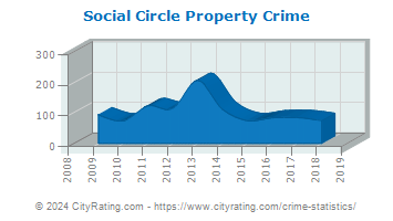 Social Circle Property Crime