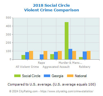 Social Circle Violent Crime vs. State and National Comparison