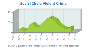 Social Circle Violent Crime
