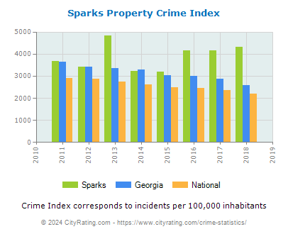 Sparks Property Crime vs. State and National Per Capita