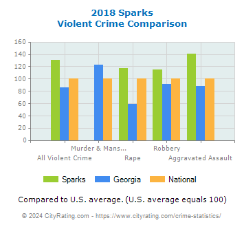 Sparks Violent Crime vs. State and National Comparison