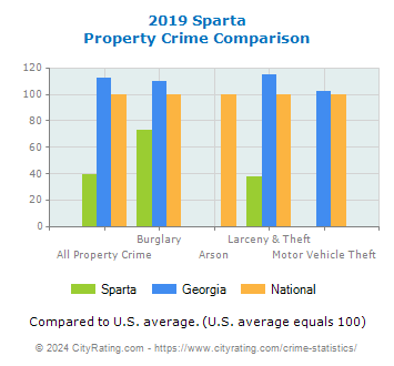 Sparta Property Crime vs. State and National Comparison