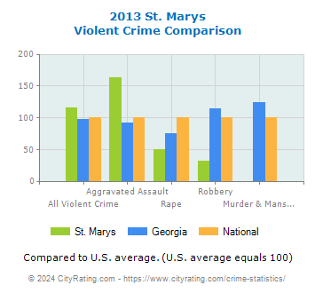 St. Marys Violent Crime vs. State and National Comparison