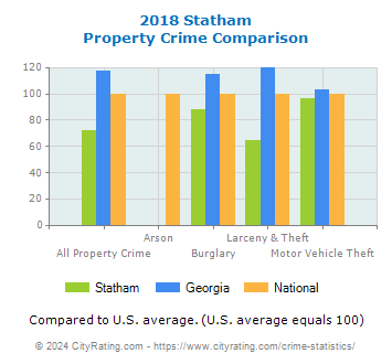 Statham Property Crime vs. State and National Comparison
