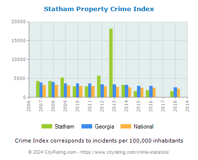 Statham Property Crime vs. State and National Per Capita