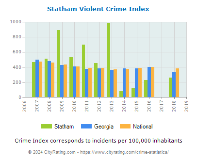 Statham Violent Crime vs. State and National Per Capita