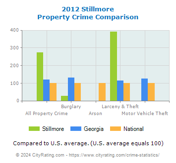 Stillmore Property Crime vs. State and National Comparison