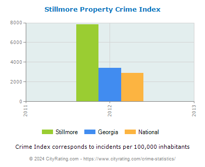 Stillmore Property Crime vs. State and National Per Capita