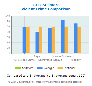 Stillmore Violent Crime vs. State and National Comparison