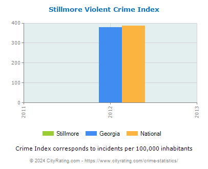 Stillmore Violent Crime vs. State and National Per Capita
