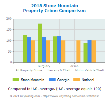 Stone Mountain Property Crime vs. State and National Comparison