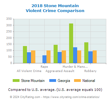 Stone Mountain Violent Crime vs. State and National Comparison