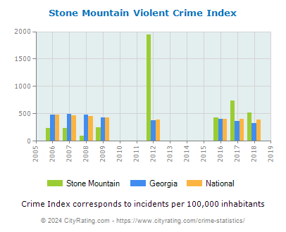 Stone Mountain Violent Crime vs. State and National Per Capita