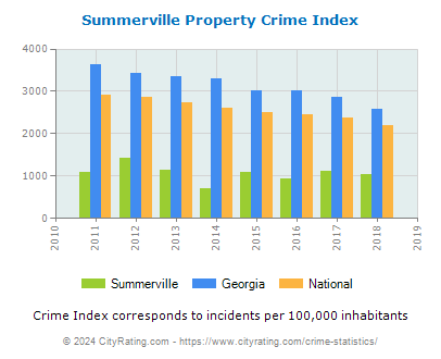 Summerville Property Crime vs. State and National Per Capita