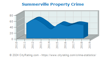 Summerville Property Crime