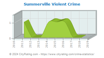 Summerville Violent Crime