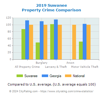 Suwanee Property Crime vs. State and National Comparison