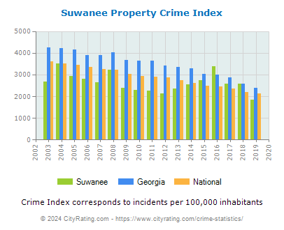 Suwanee Property Crime vs. State and National Per Capita