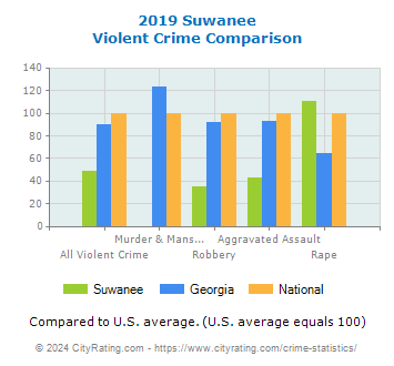 Suwanee Violent Crime vs. State and National Comparison