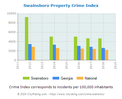Swainsboro Property Crime vs. State and National Per Capita