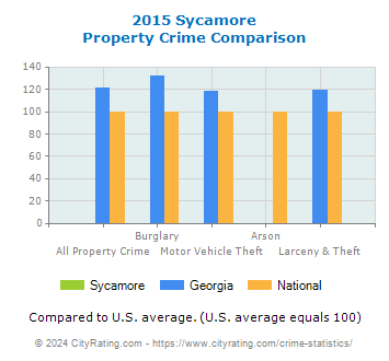 Sycamore Property Crime vs. State and National Comparison