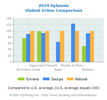 Sylvania Violent Crime vs. State and National Comparison