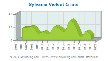 Sylvania Violent Crime