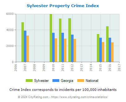 Sylvester Property Crime vs. State and National Per Capita