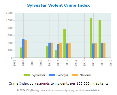 Sylvester Violent Crime vs. State and National Per Capita