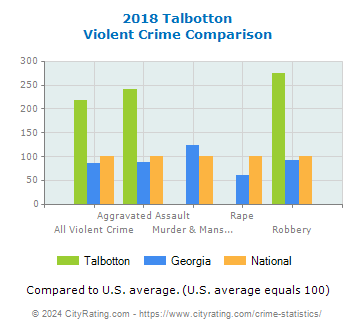 Talbotton Violent Crime vs. State and National Comparison