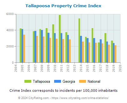 Tallapoosa Property Crime vs. State and National Per Capita